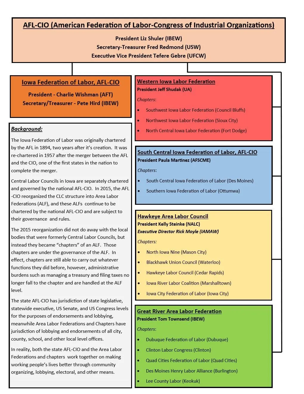 afl-cio_org_chart_iowa_202111.jpg